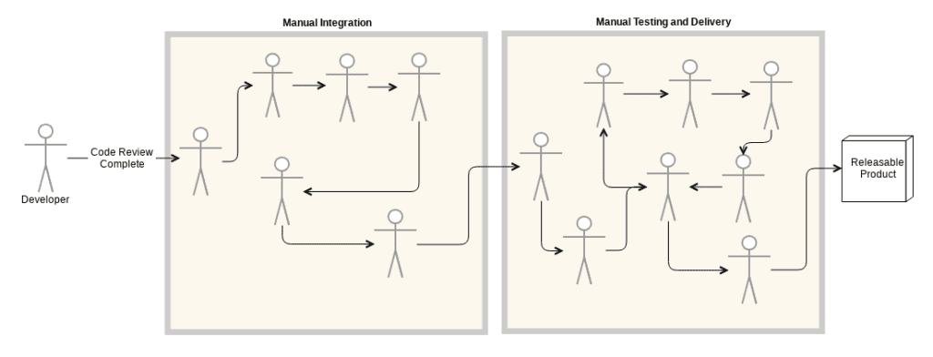 No Continuous Integration or Delivery